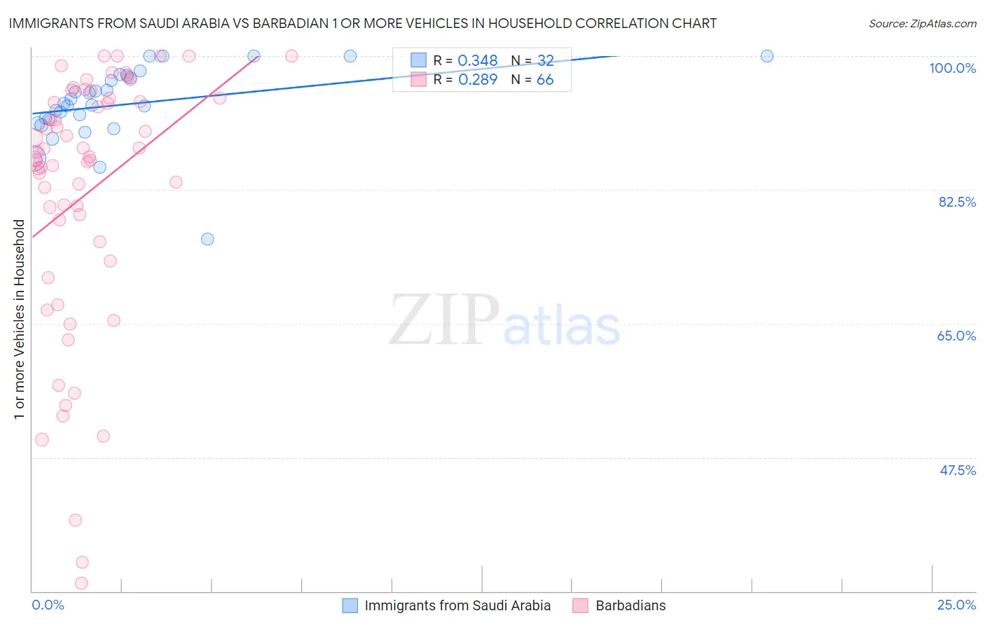 Immigrants from Saudi Arabia vs Barbadian 1 or more Vehicles in Household