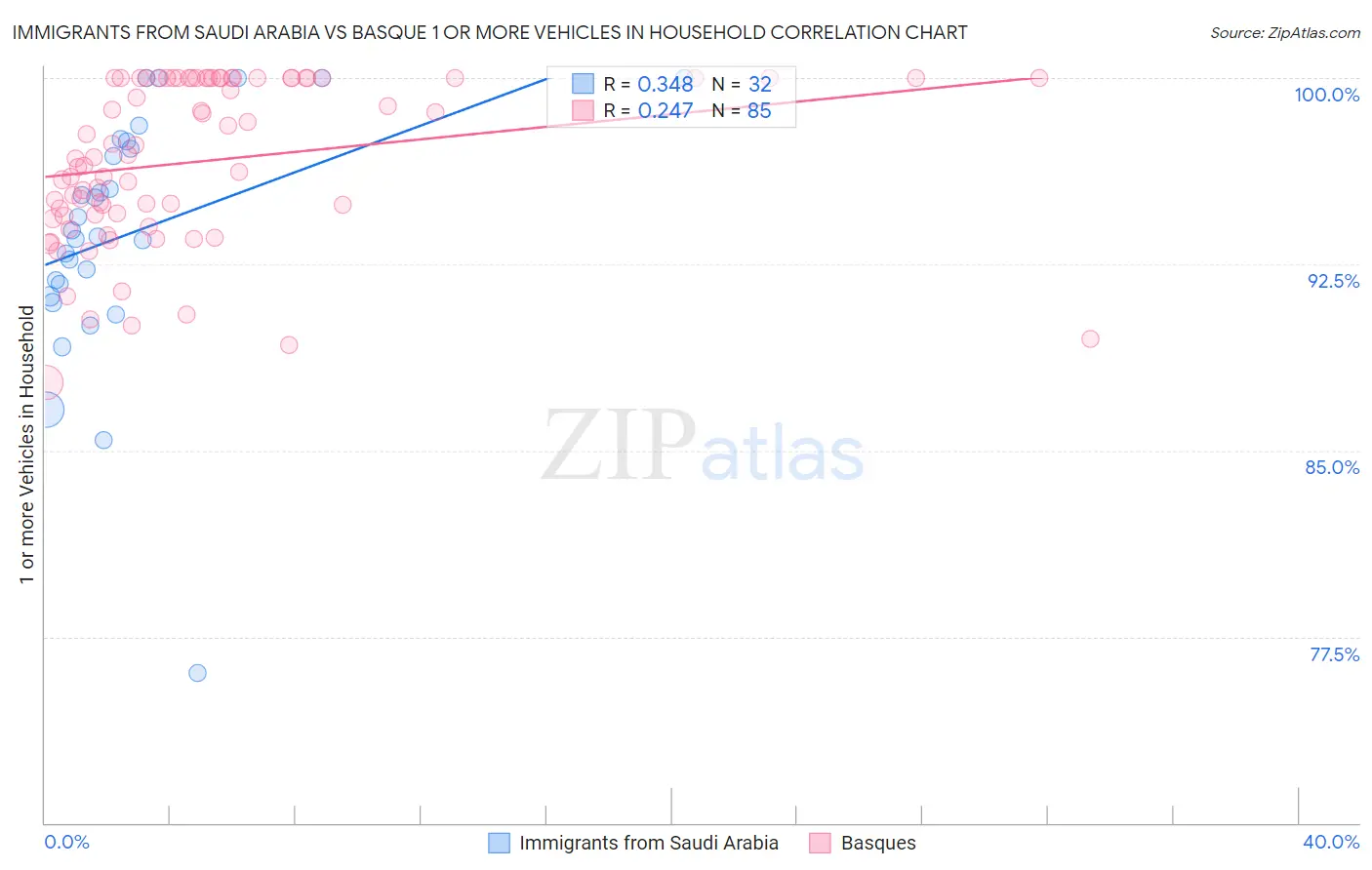 Immigrants from Saudi Arabia vs Basque 1 or more Vehicles in Household