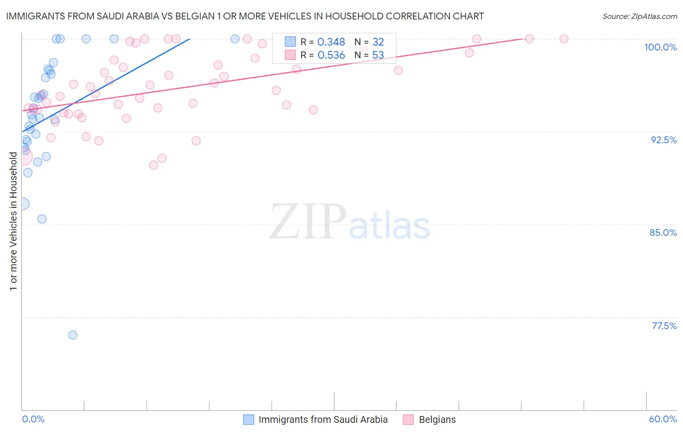 Immigrants from Saudi Arabia vs Belgian 1 or more Vehicles in Household