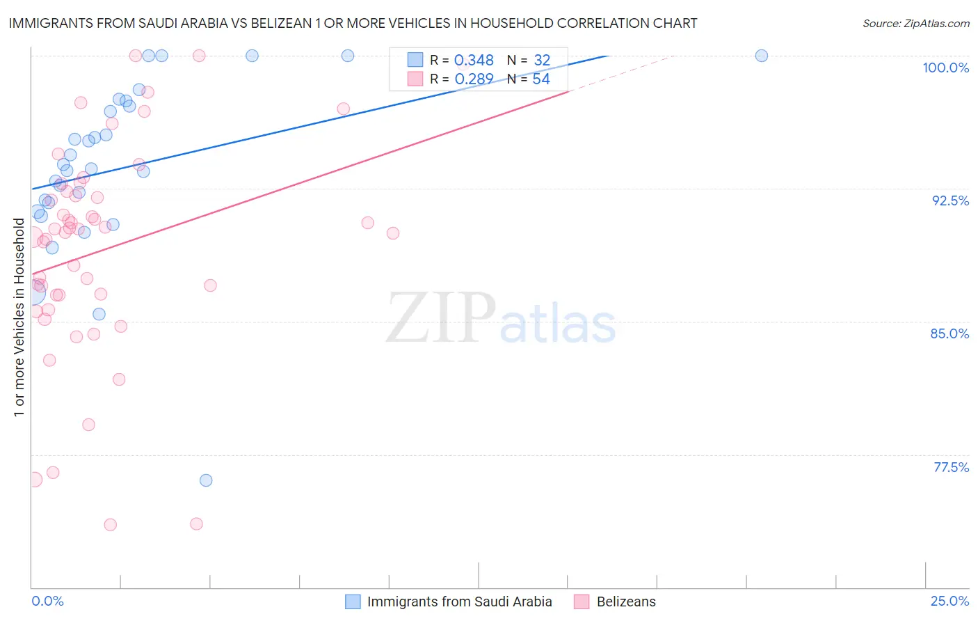 Immigrants from Saudi Arabia vs Belizean 1 or more Vehicles in Household
