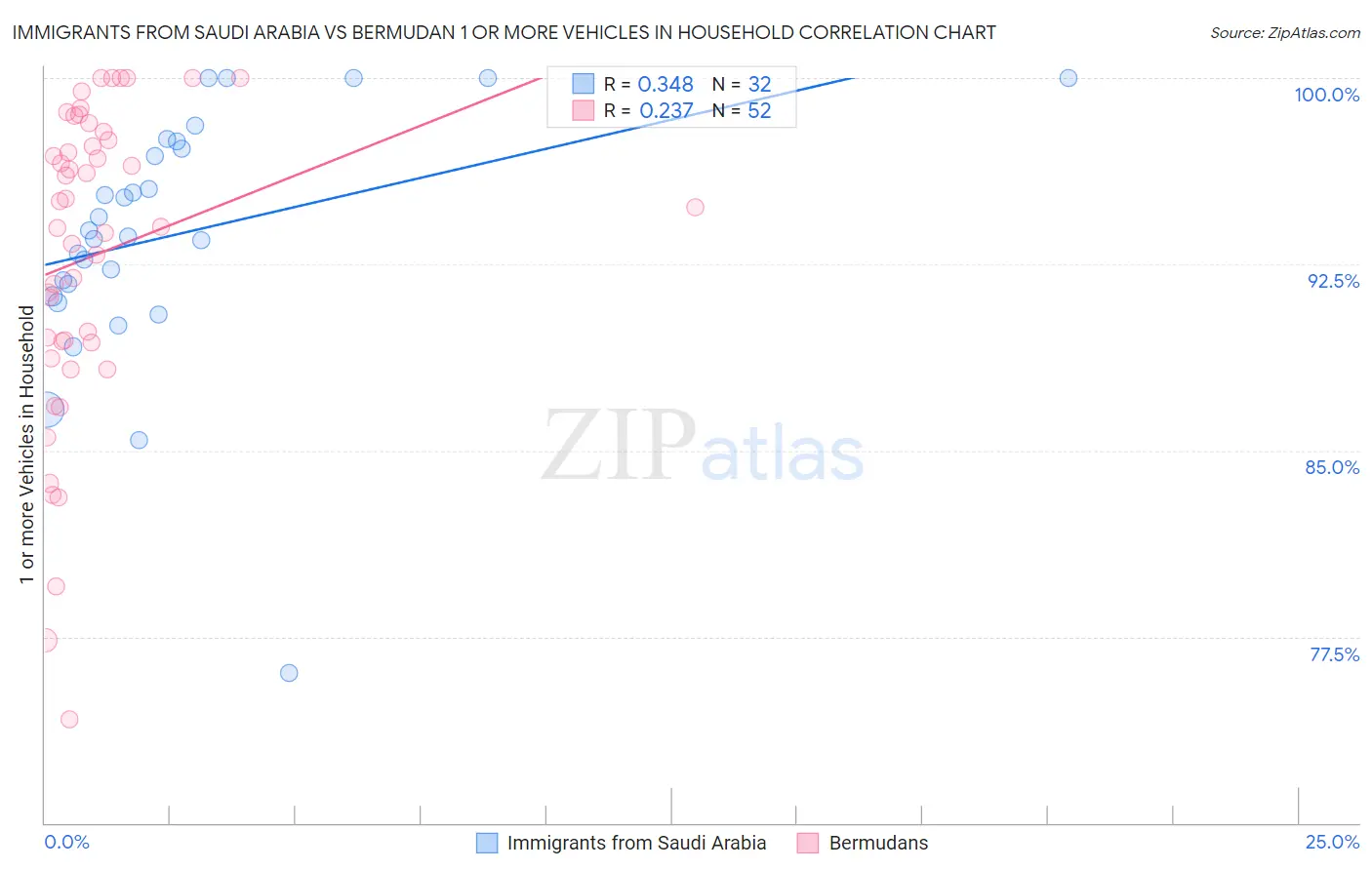 Immigrants from Saudi Arabia vs Bermudan 1 or more Vehicles in Household