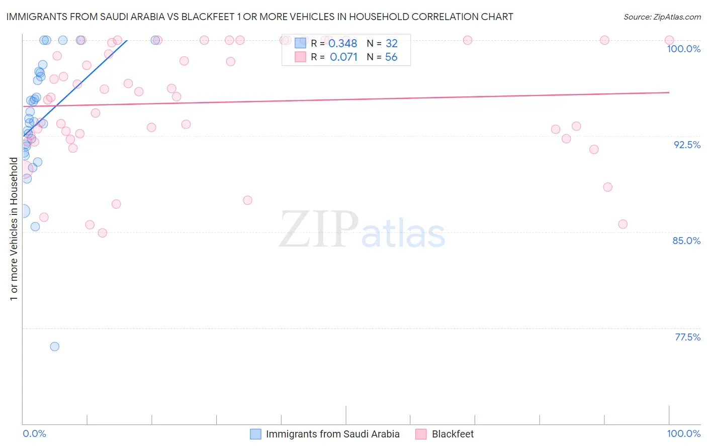 Immigrants from Saudi Arabia vs Blackfeet 1 or more Vehicles in Household