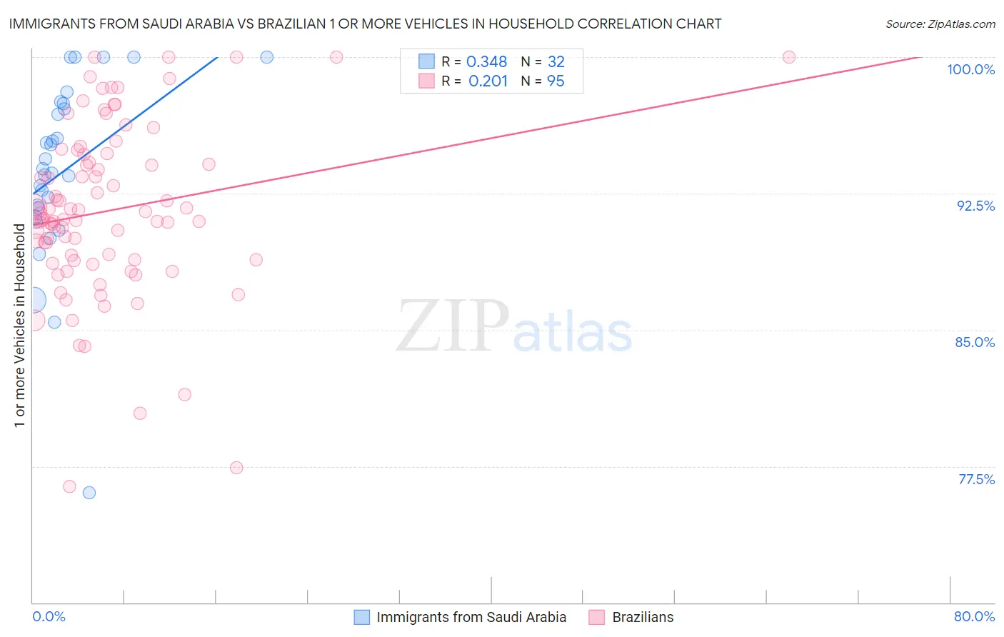 Immigrants from Saudi Arabia vs Brazilian 1 or more Vehicles in Household