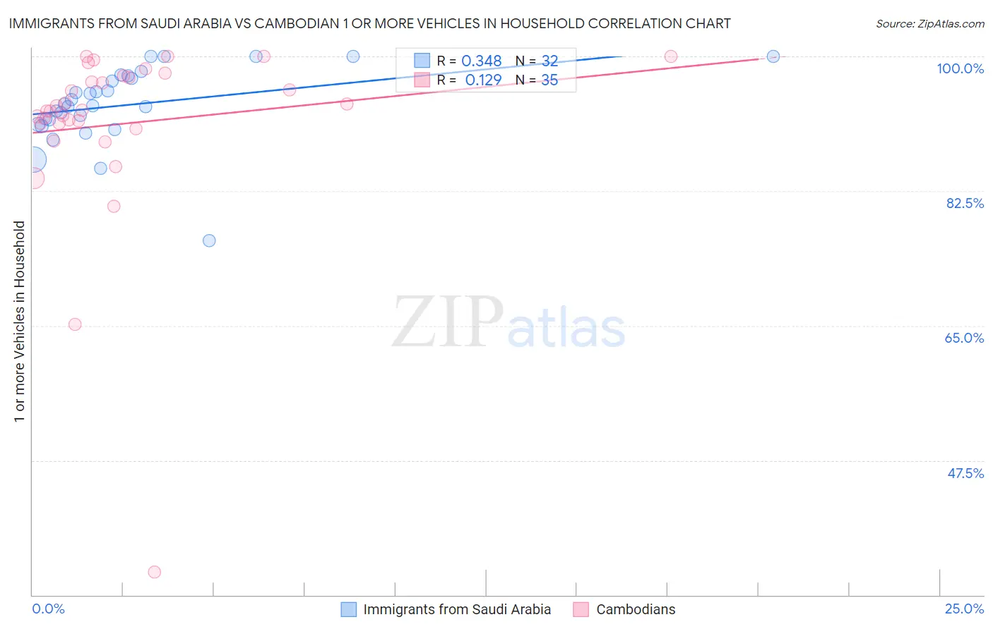 Immigrants from Saudi Arabia vs Cambodian 1 or more Vehicles in Household