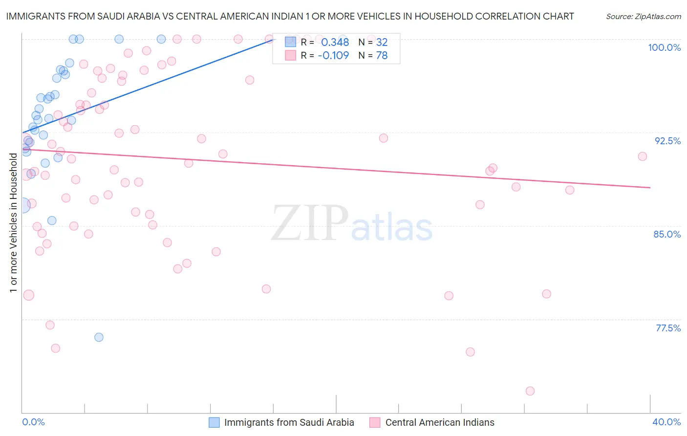Immigrants from Saudi Arabia vs Central American Indian 1 or more Vehicles in Household
