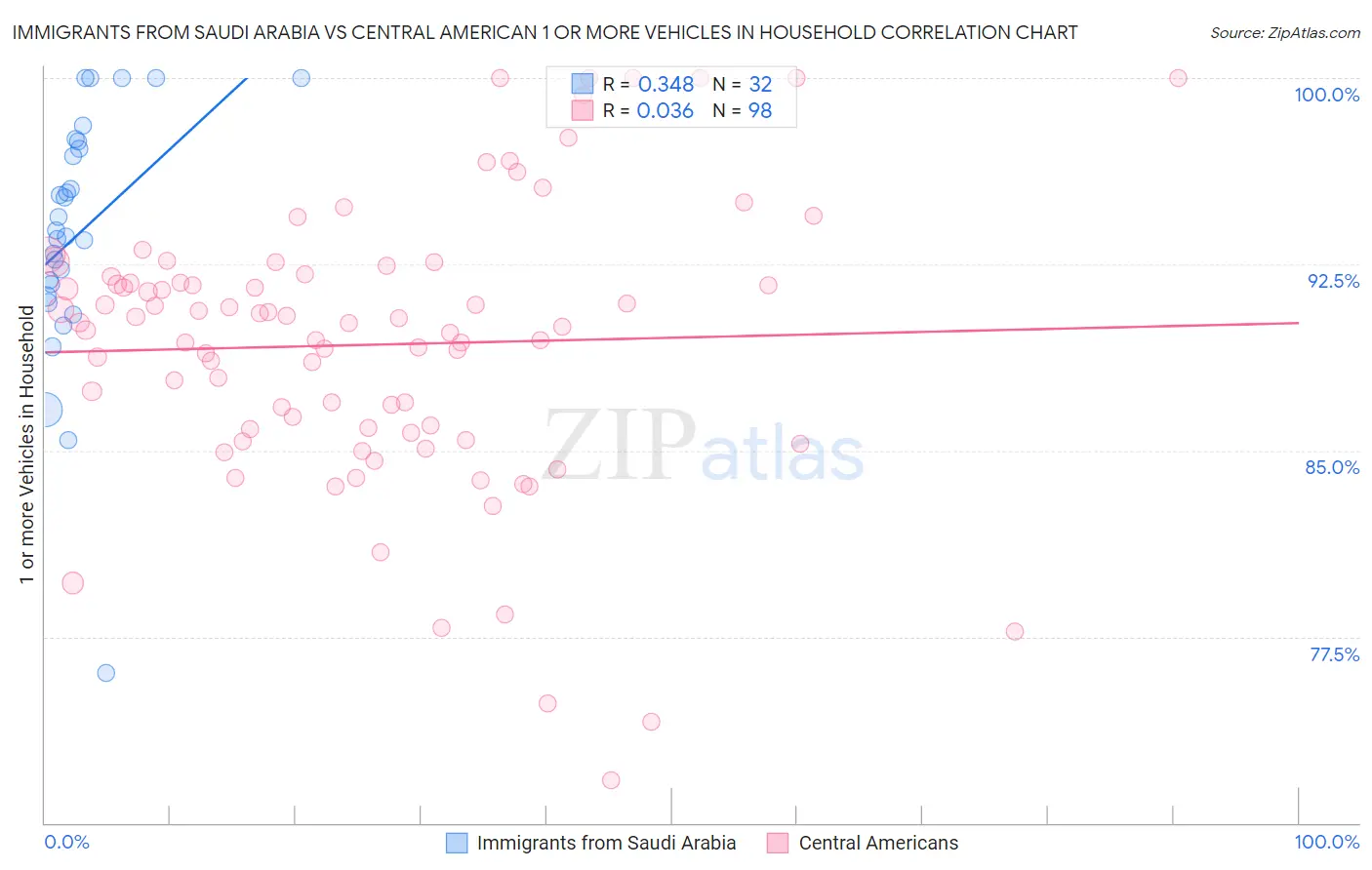 Immigrants from Saudi Arabia vs Central American 1 or more Vehicles in Household