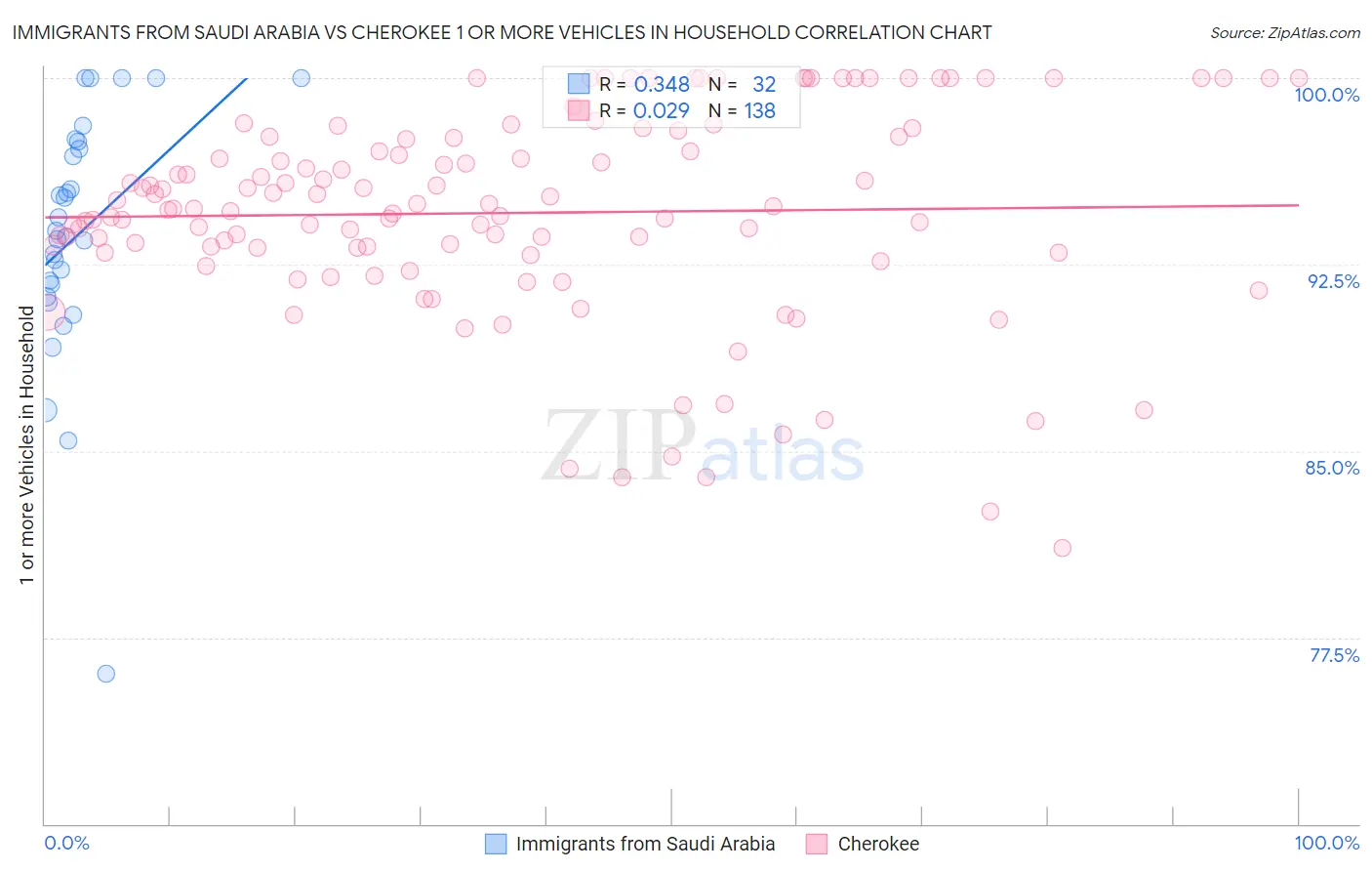 Immigrants from Saudi Arabia vs Cherokee 1 or more Vehicles in Household