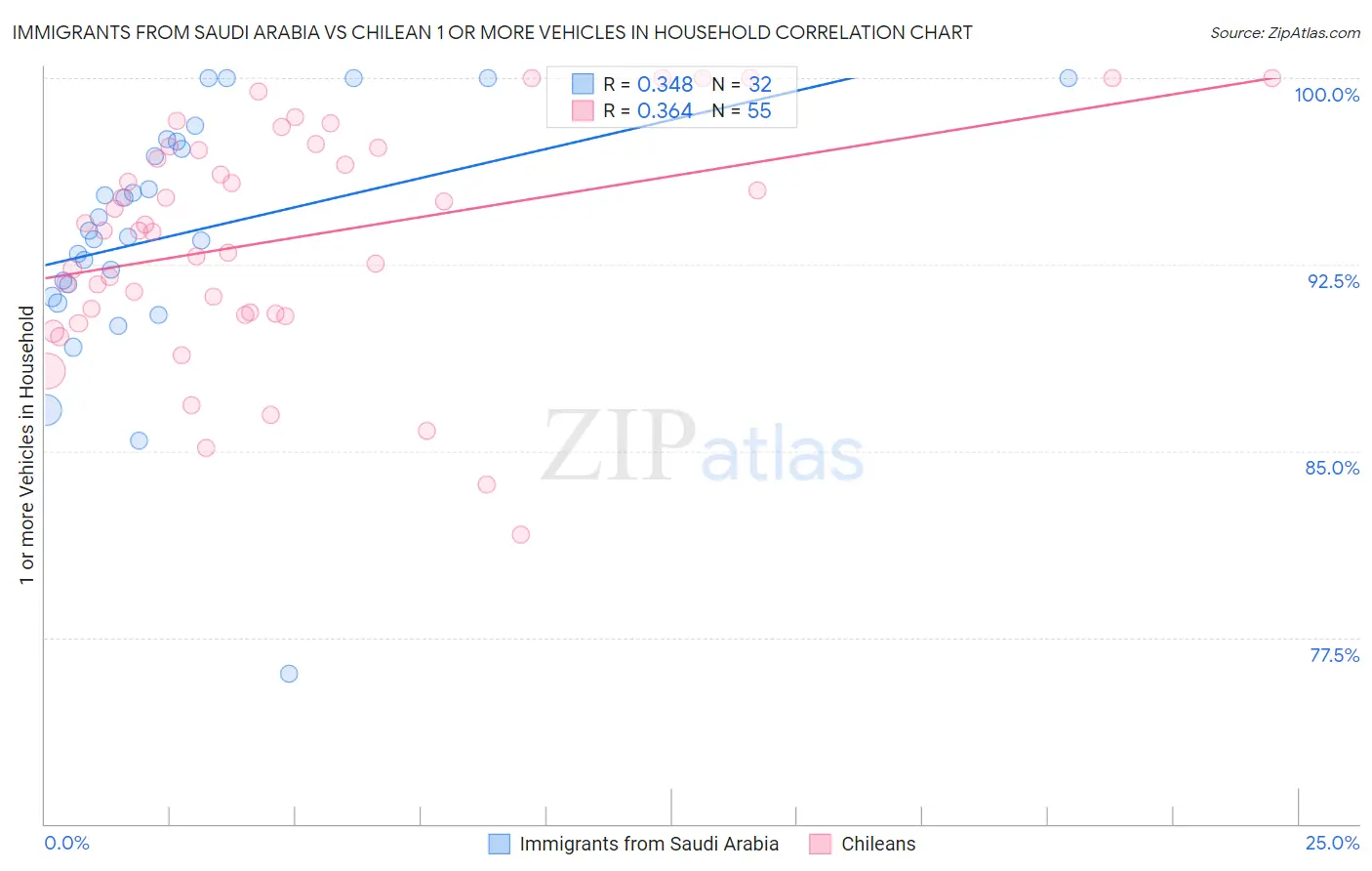 Immigrants from Saudi Arabia vs Chilean 1 or more Vehicles in Household