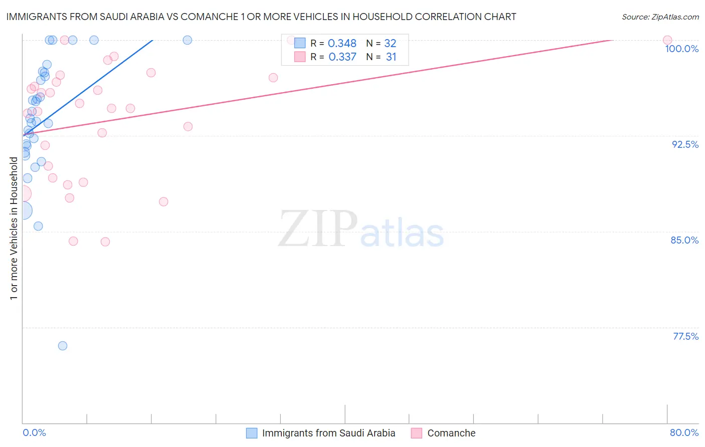 Immigrants from Saudi Arabia vs Comanche 1 or more Vehicles in Household
