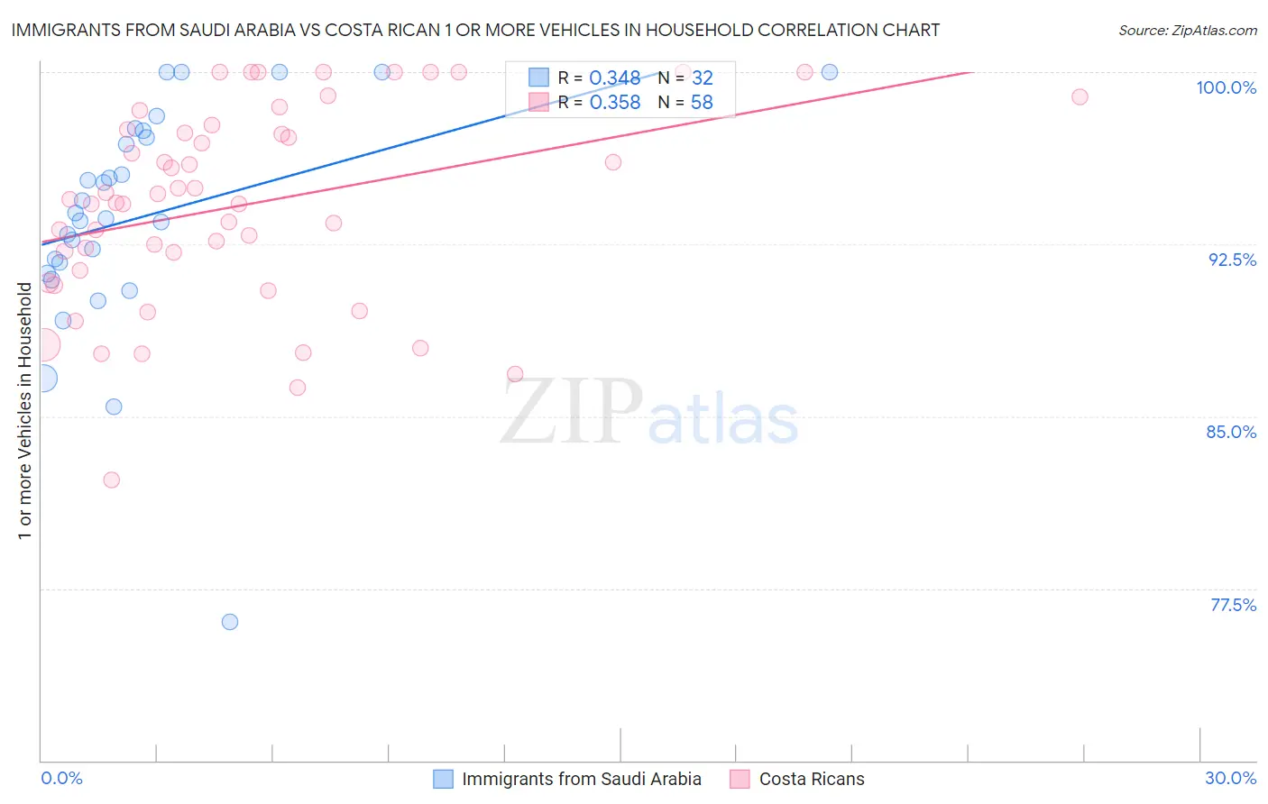 Immigrants from Saudi Arabia vs Costa Rican 1 or more Vehicles in Household