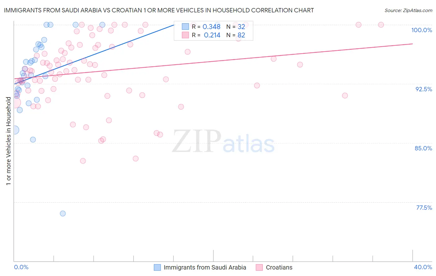 Immigrants from Saudi Arabia vs Croatian 1 or more Vehicles in Household
