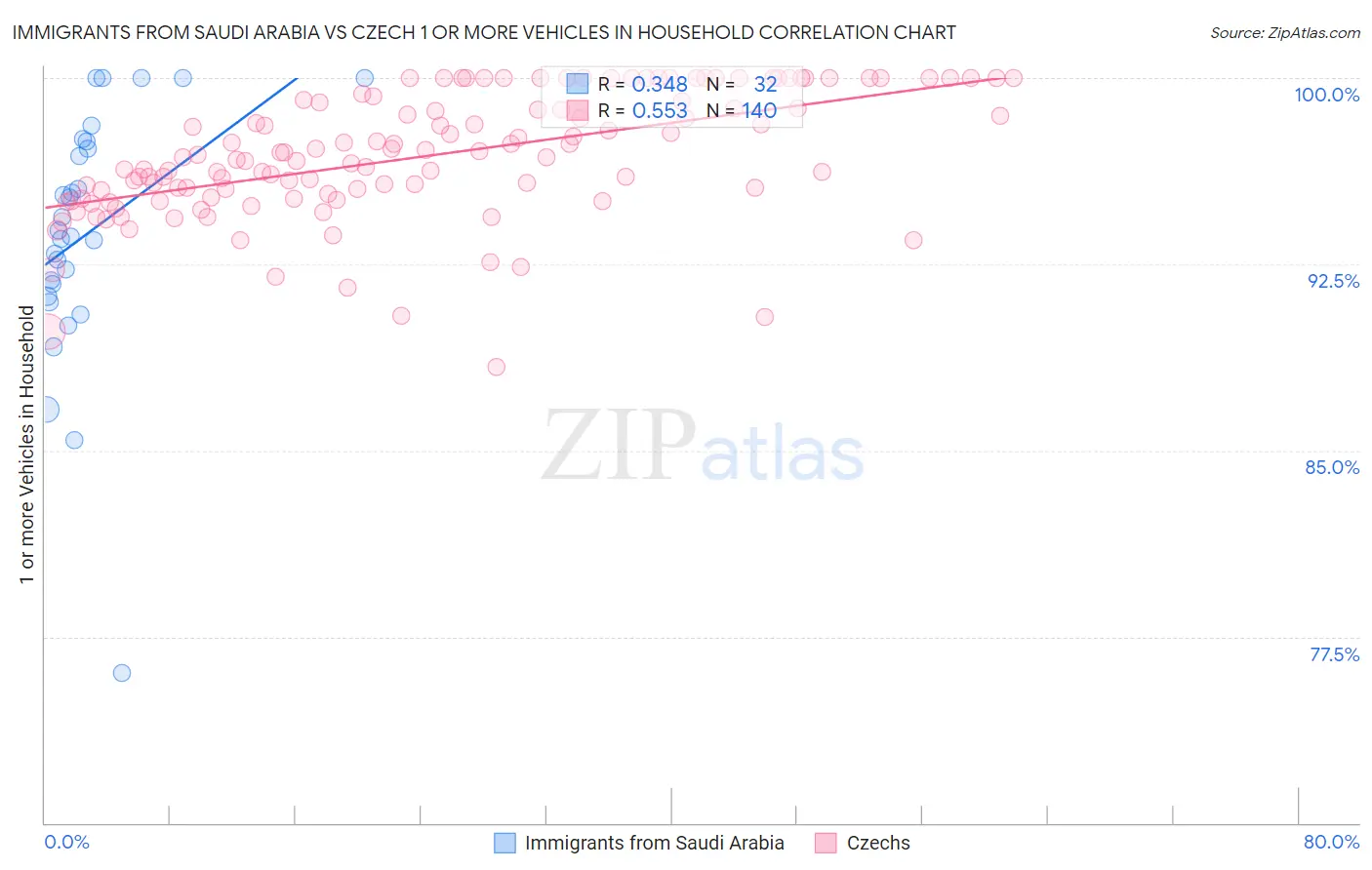 Immigrants from Saudi Arabia vs Czech 1 or more Vehicles in Household