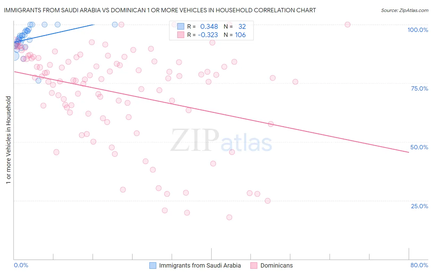 Immigrants from Saudi Arabia vs Dominican 1 or more Vehicles in Household