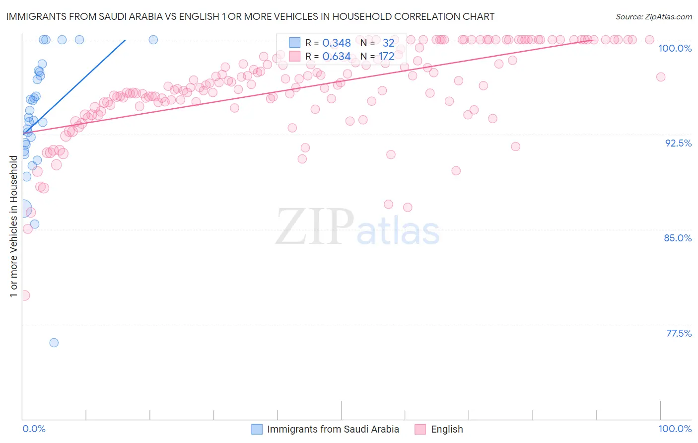 Immigrants from Saudi Arabia vs English 1 or more Vehicles in Household