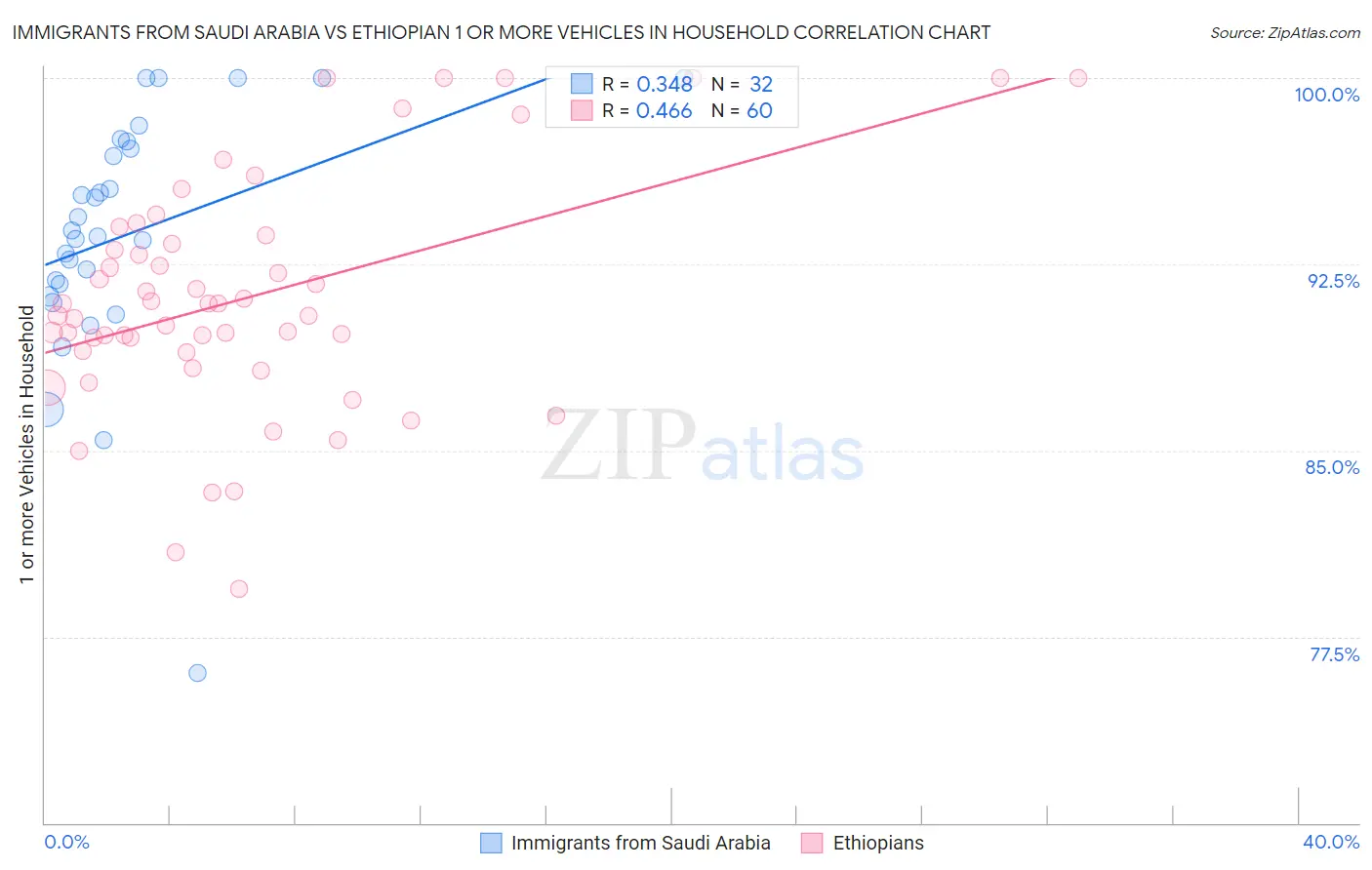 Immigrants from Saudi Arabia vs Ethiopian 1 or more Vehicles in Household