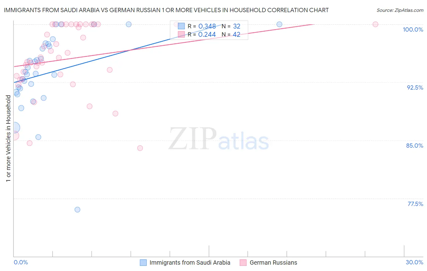 Immigrants from Saudi Arabia vs German Russian 1 or more Vehicles in Household