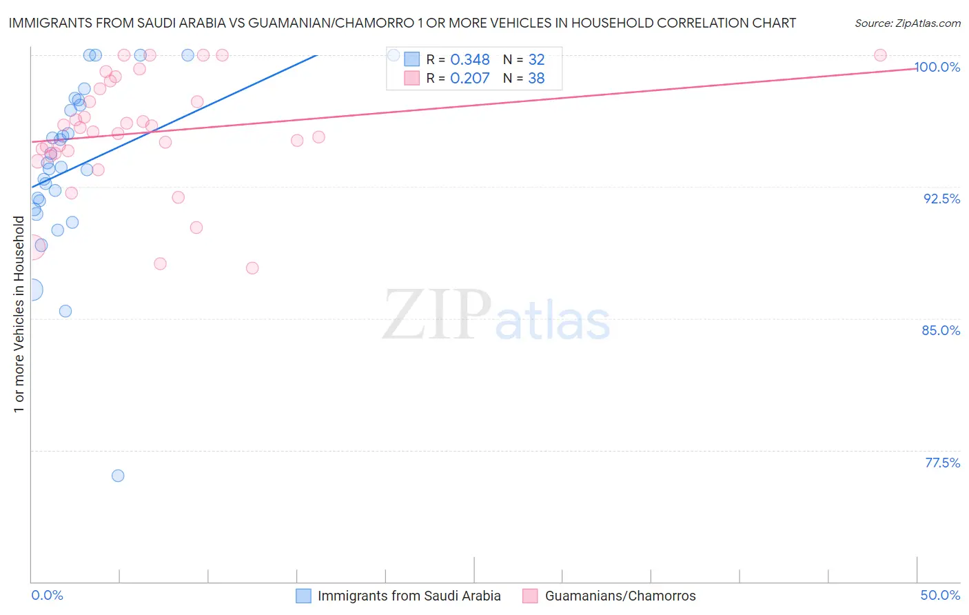 Immigrants from Saudi Arabia vs Guamanian/Chamorro 1 or more Vehicles in Household