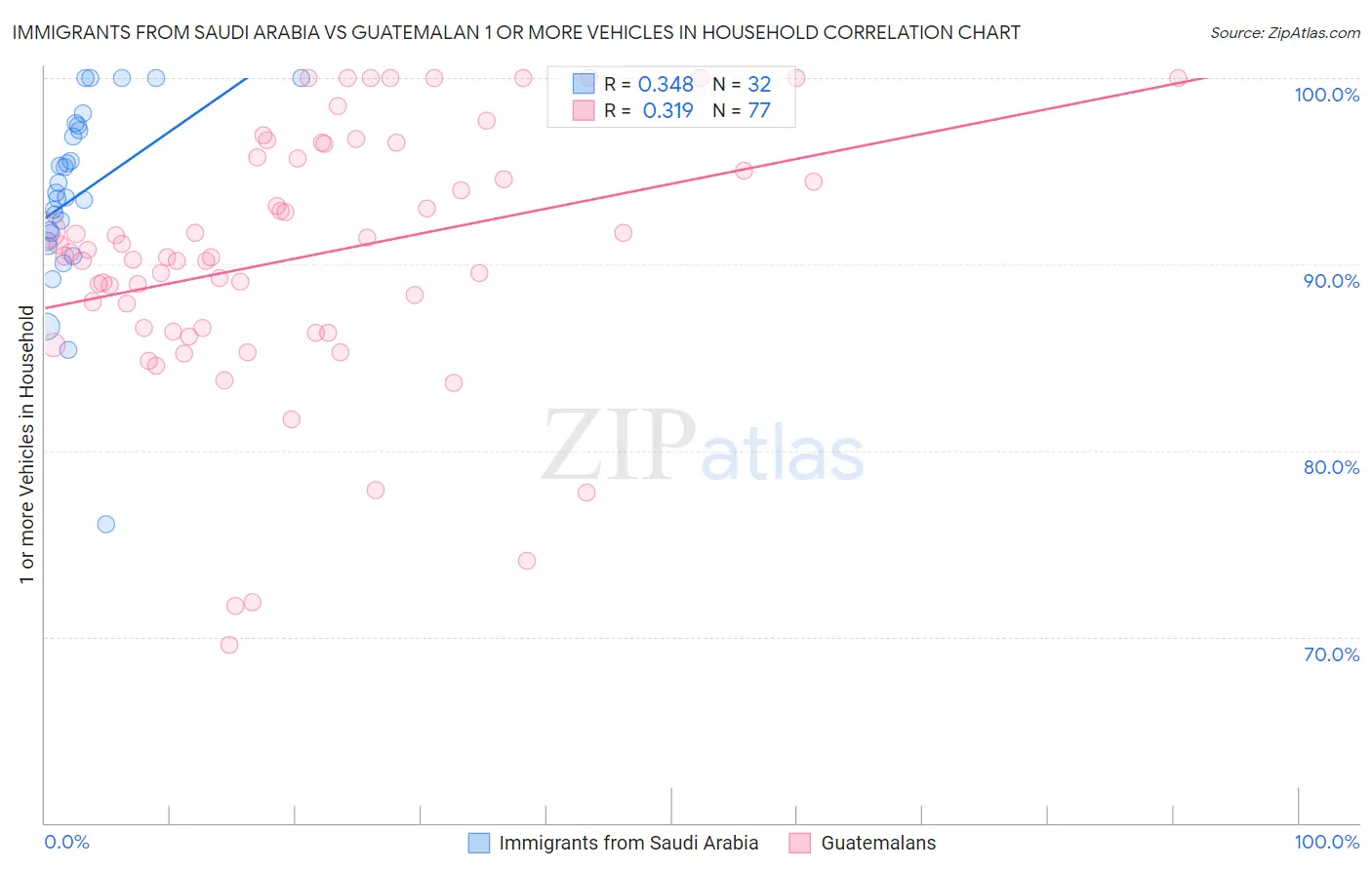 Immigrants from Saudi Arabia vs Guatemalan 1 or more Vehicles in Household