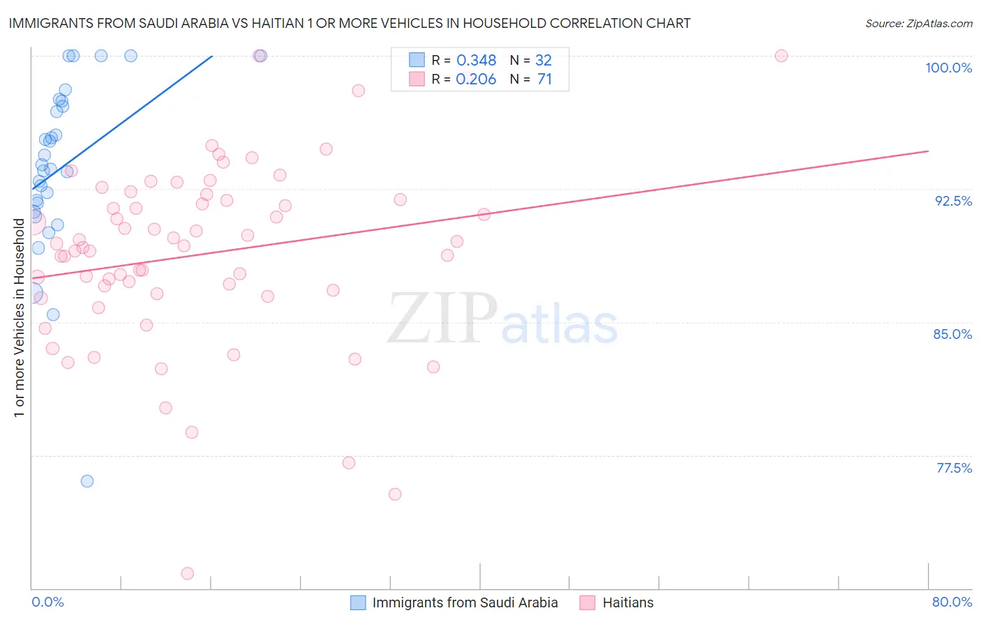 Immigrants from Saudi Arabia vs Haitian 1 or more Vehicles in Household