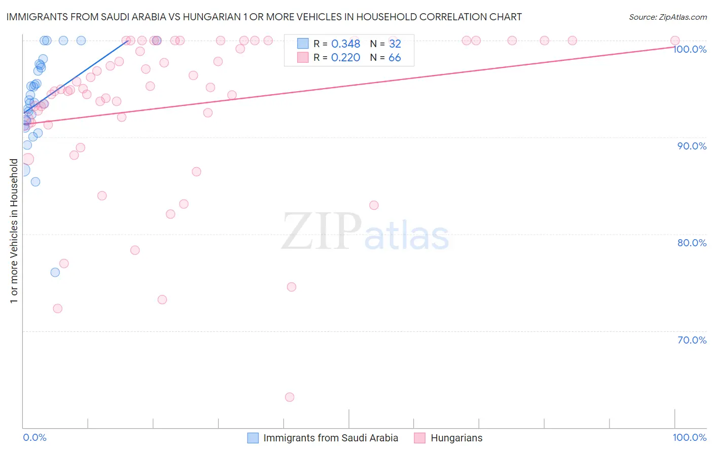 Immigrants from Saudi Arabia vs Hungarian 1 or more Vehicles in Household