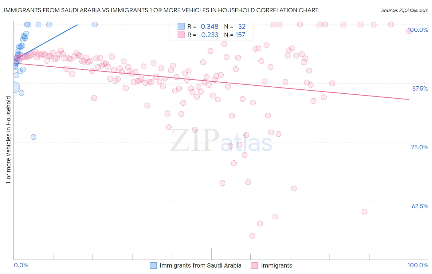 Immigrants from Saudi Arabia vs Immigrants 1 or more Vehicles in Household