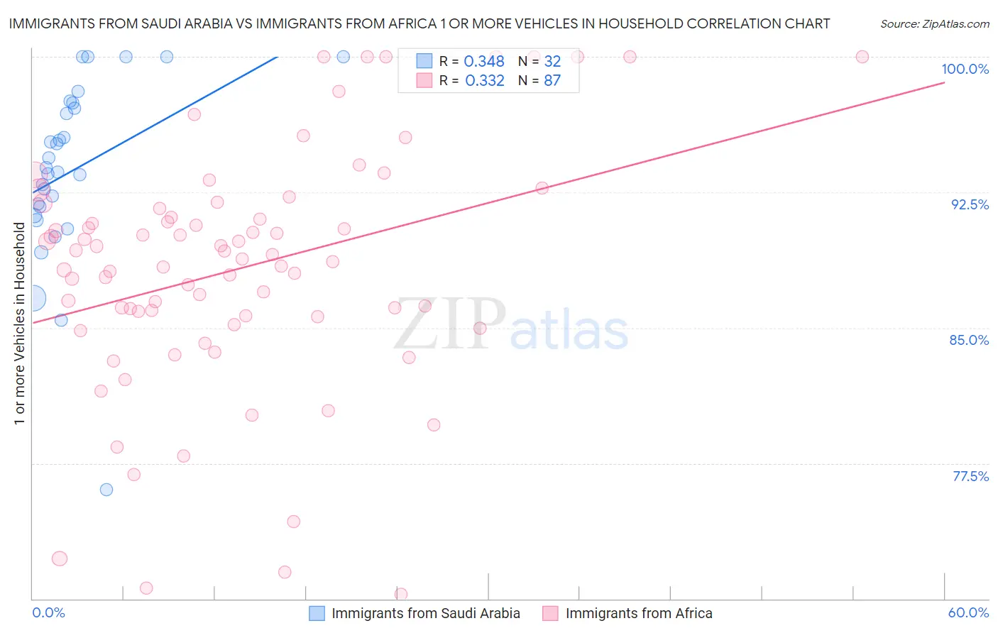 Immigrants from Saudi Arabia vs Immigrants from Africa 1 or more Vehicles in Household