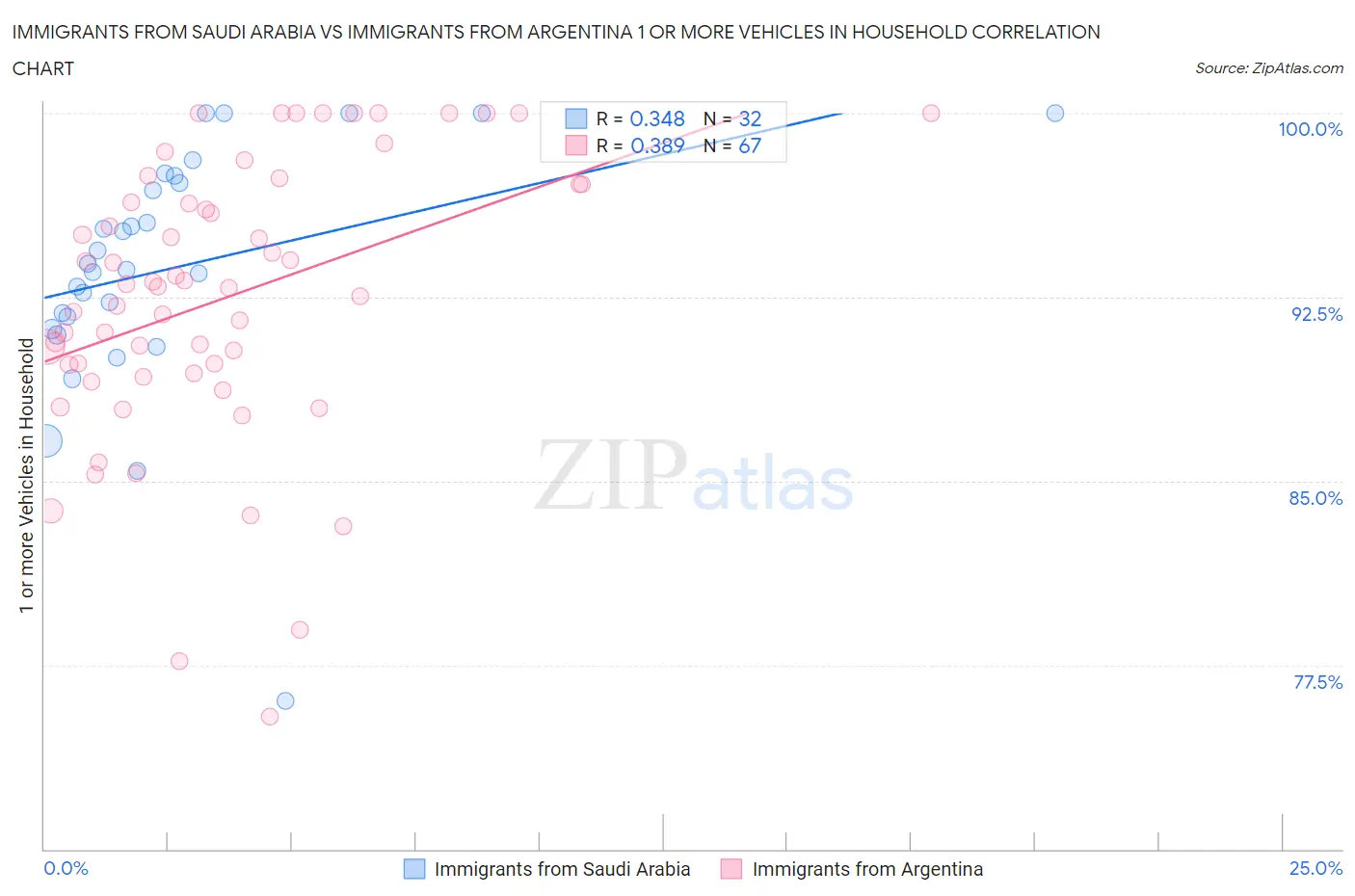 Immigrants from Saudi Arabia vs Immigrants from Argentina 1 or more Vehicles in Household