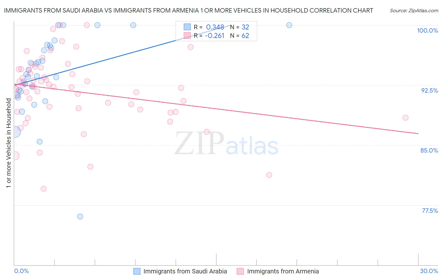 Immigrants from Saudi Arabia vs Immigrants from Armenia 1 or more Vehicles in Household
