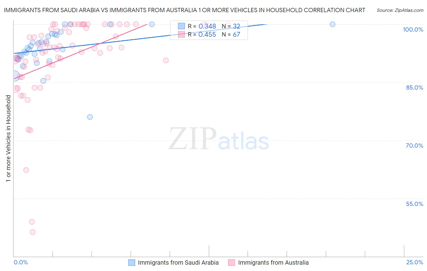 Immigrants from Saudi Arabia vs Immigrants from Australia 1 or more Vehicles in Household