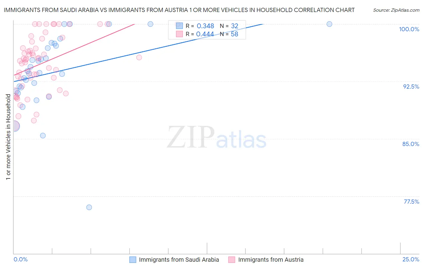Immigrants from Saudi Arabia vs Immigrants from Austria 1 or more Vehicles in Household