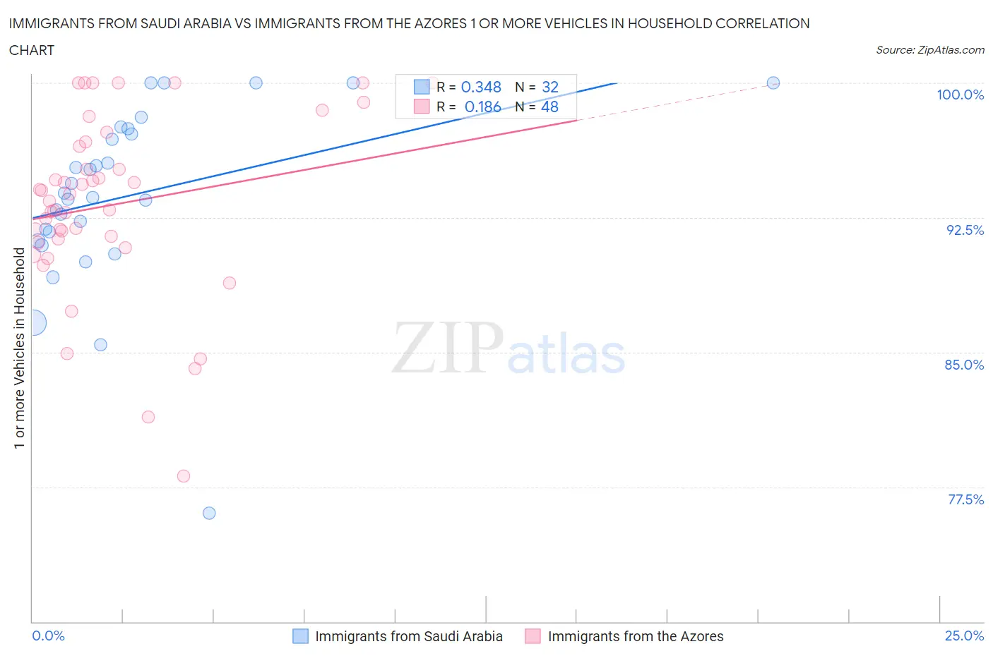 Immigrants from Saudi Arabia vs Immigrants from the Azores 1 or more Vehicles in Household