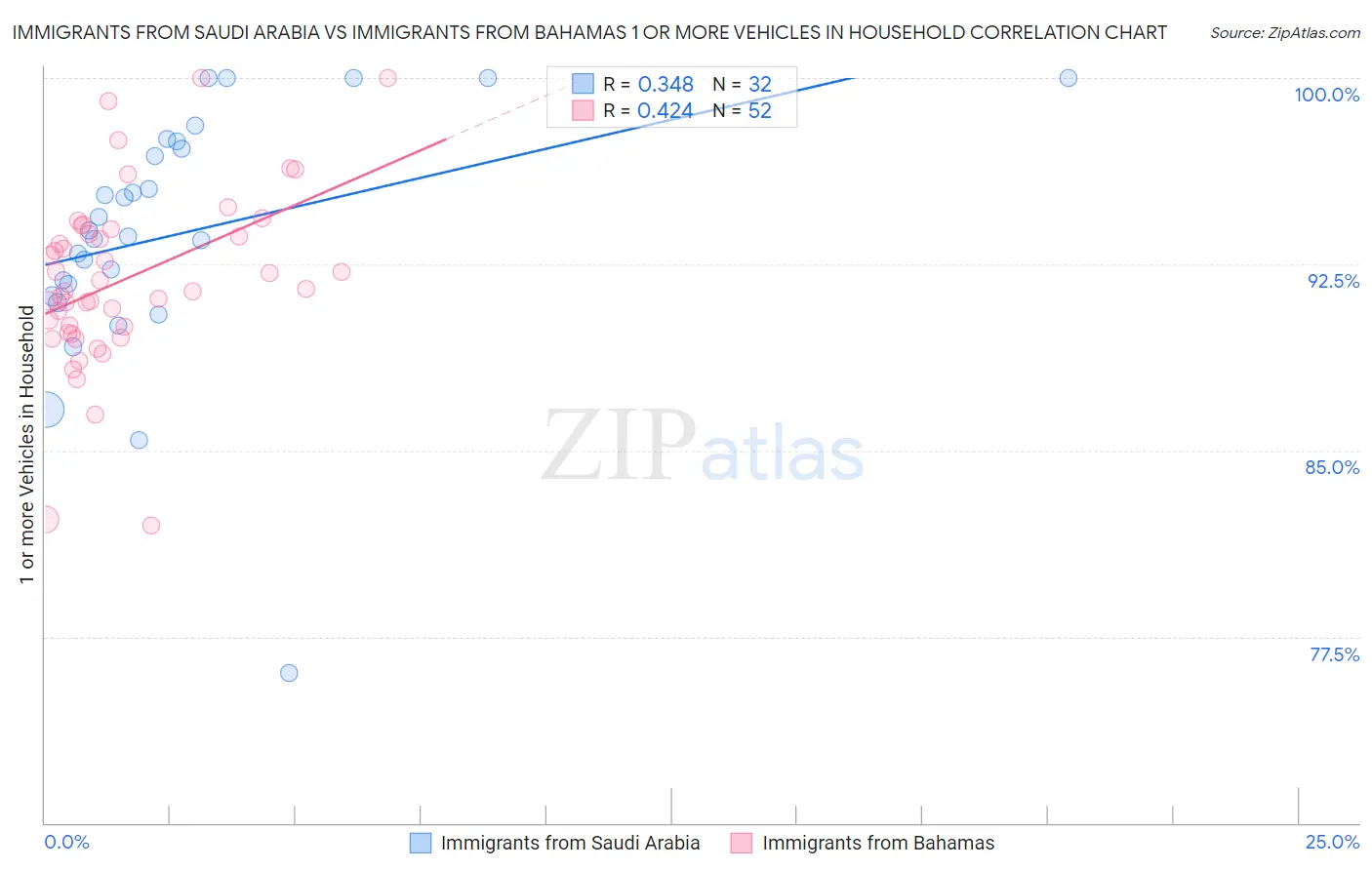 Immigrants from Saudi Arabia vs Immigrants from Bahamas 1 or more Vehicles in Household