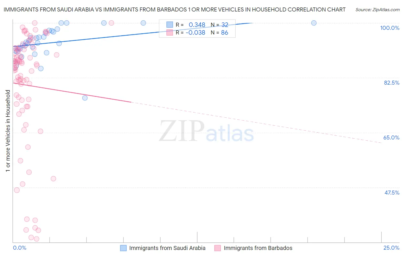 Immigrants from Saudi Arabia vs Immigrants from Barbados 1 or more Vehicles in Household