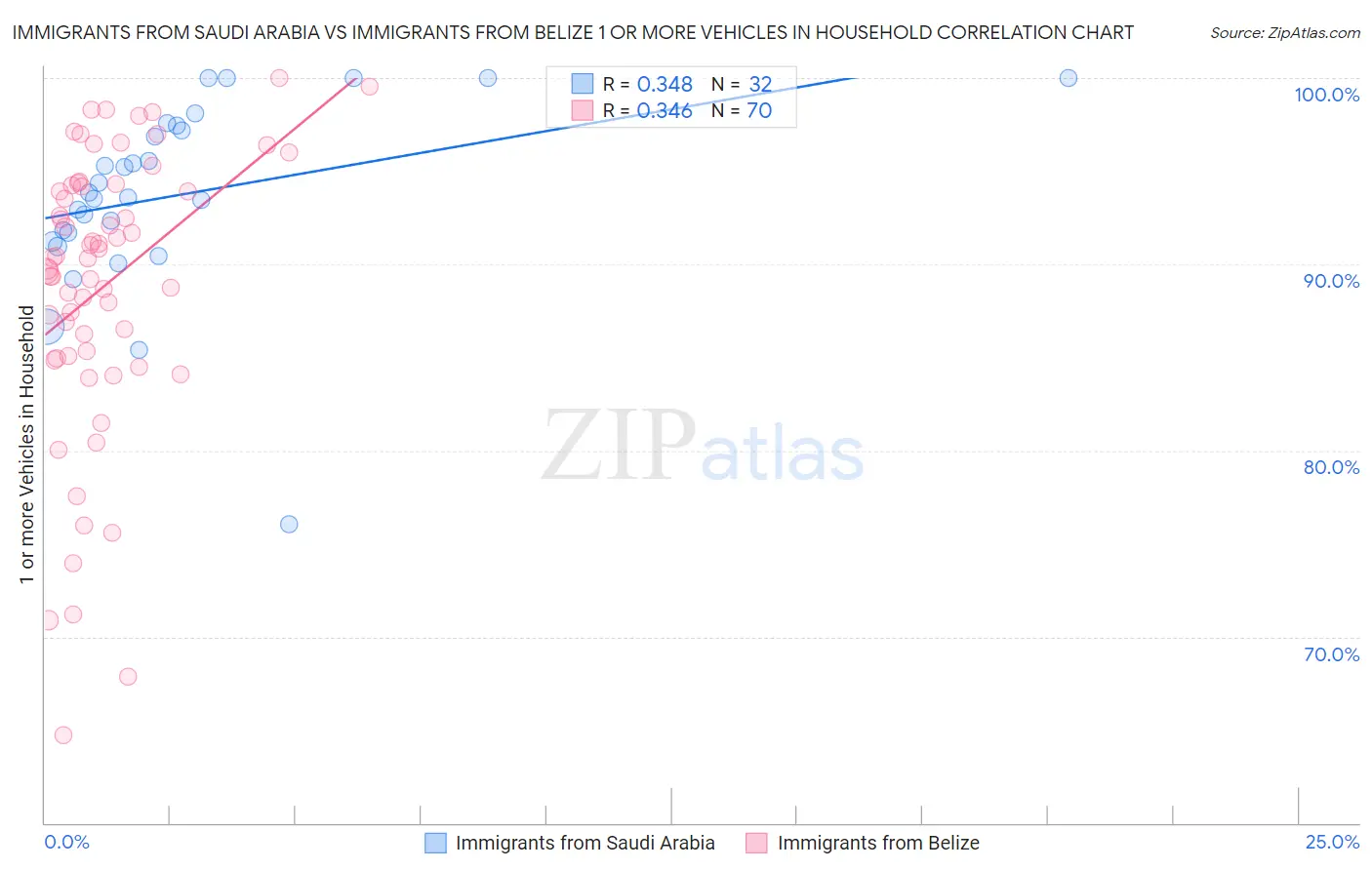 Immigrants from Saudi Arabia vs Immigrants from Belize 1 or more Vehicles in Household