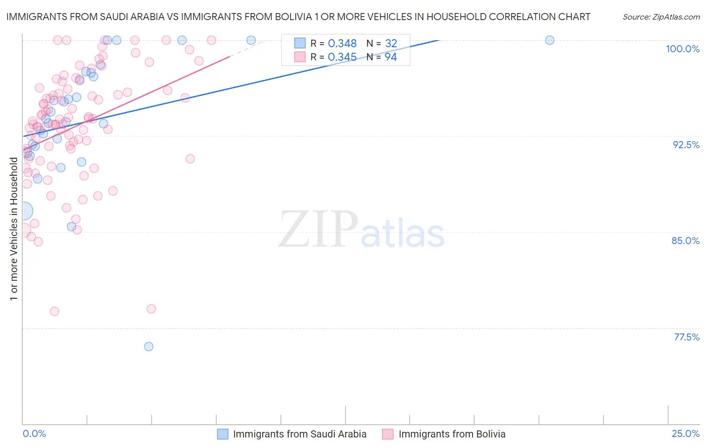 Immigrants from Saudi Arabia vs Immigrants from Bolivia 1 or more Vehicles in Household