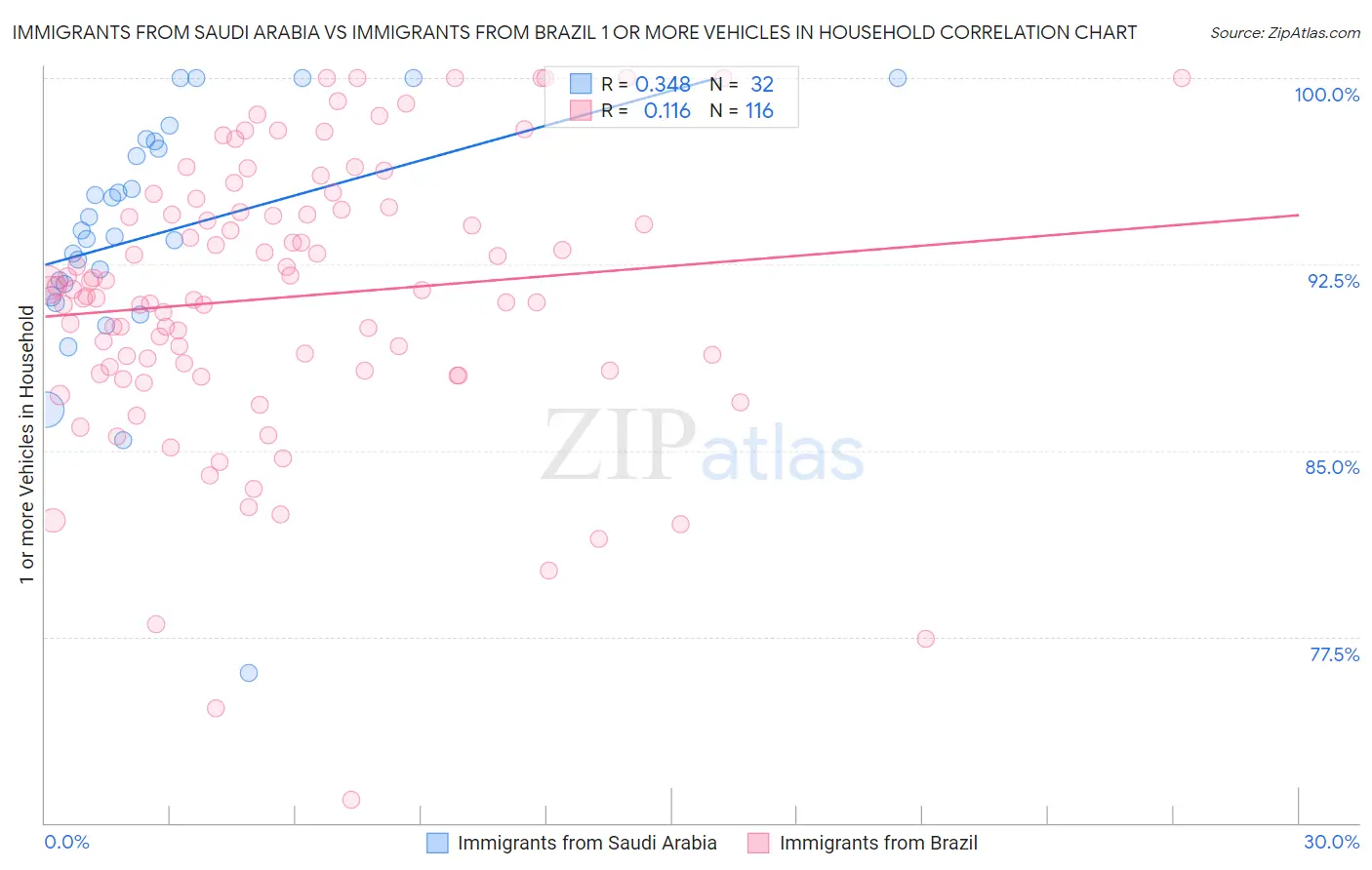 Immigrants from Saudi Arabia vs Immigrants from Brazil 1 or more Vehicles in Household