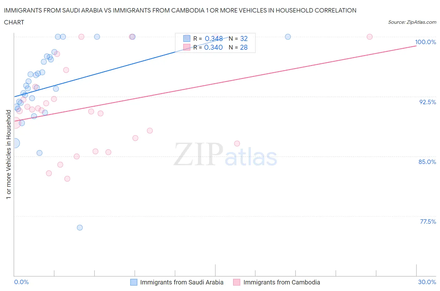 Immigrants from Saudi Arabia vs Immigrants from Cambodia 1 or more Vehicles in Household