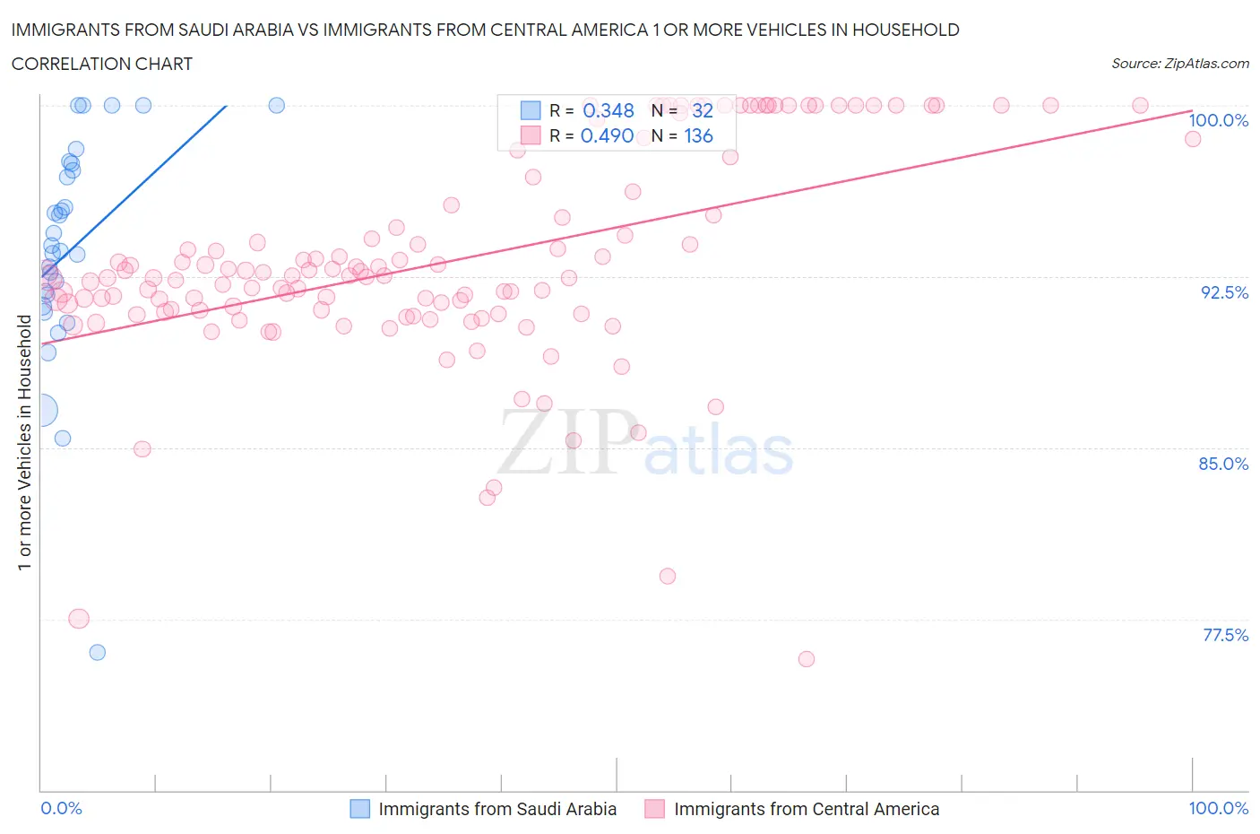 Immigrants from Saudi Arabia vs Immigrants from Central America 1 or more Vehicles in Household