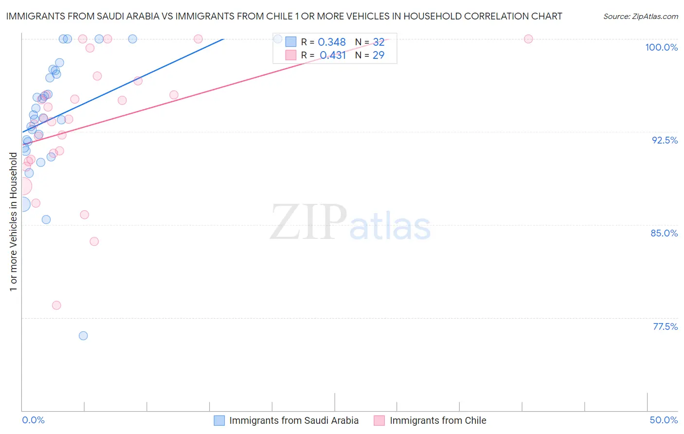 Immigrants from Saudi Arabia vs Immigrants from Chile 1 or more Vehicles in Household