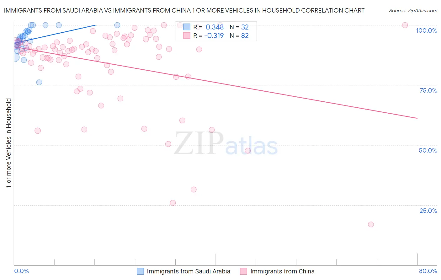 Immigrants from Saudi Arabia vs Immigrants from China 1 or more Vehicles in Household