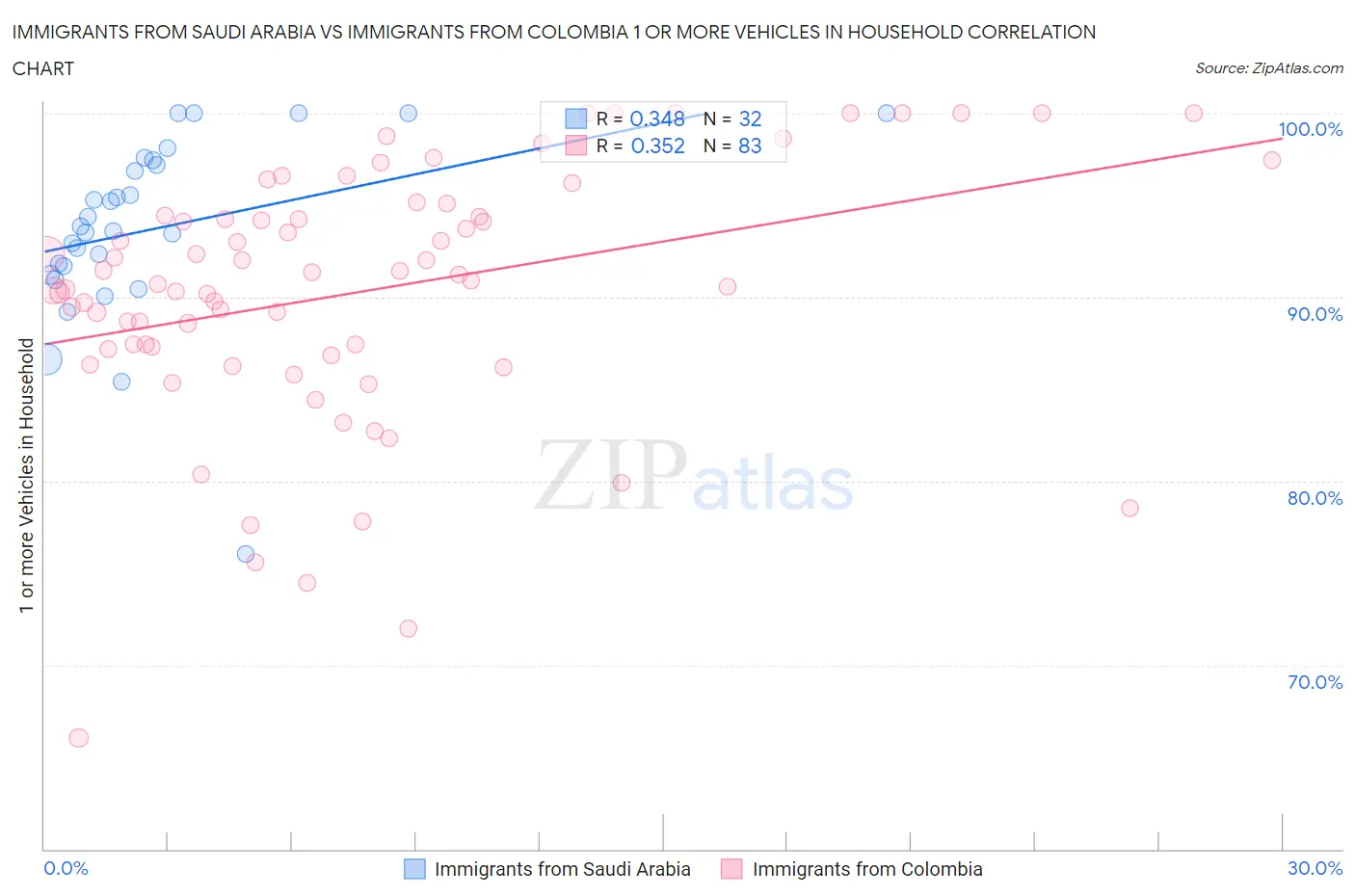 Immigrants from Saudi Arabia vs Immigrants from Colombia 1 or more Vehicles in Household
