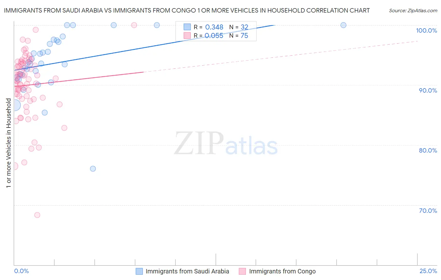 Immigrants from Saudi Arabia vs Immigrants from Congo 1 or more Vehicles in Household