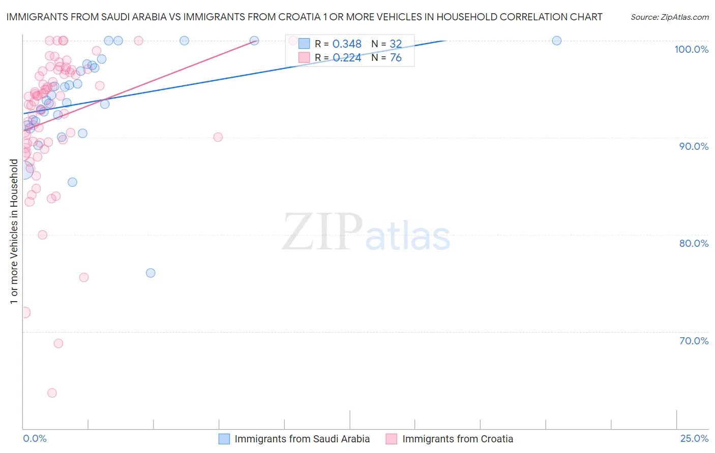 Immigrants from Saudi Arabia vs Immigrants from Croatia 1 or more Vehicles in Household