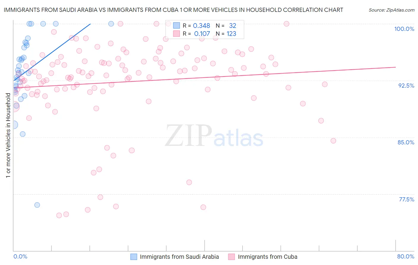 Immigrants from Saudi Arabia vs Immigrants from Cuba 1 or more Vehicles in Household