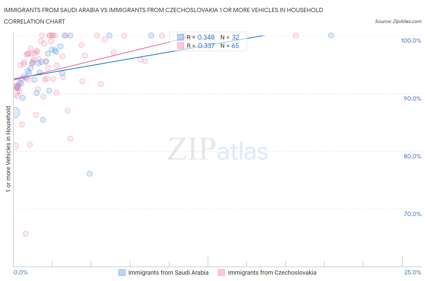 Immigrants from Saudi Arabia vs Immigrants from Czechoslovakia 1 or more Vehicles in Household