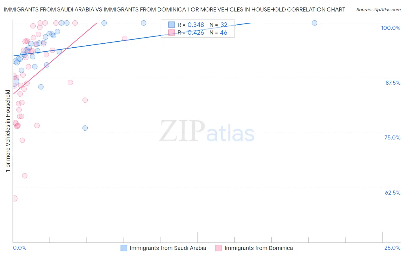 Immigrants from Saudi Arabia vs Immigrants from Dominica 1 or more Vehicles in Household