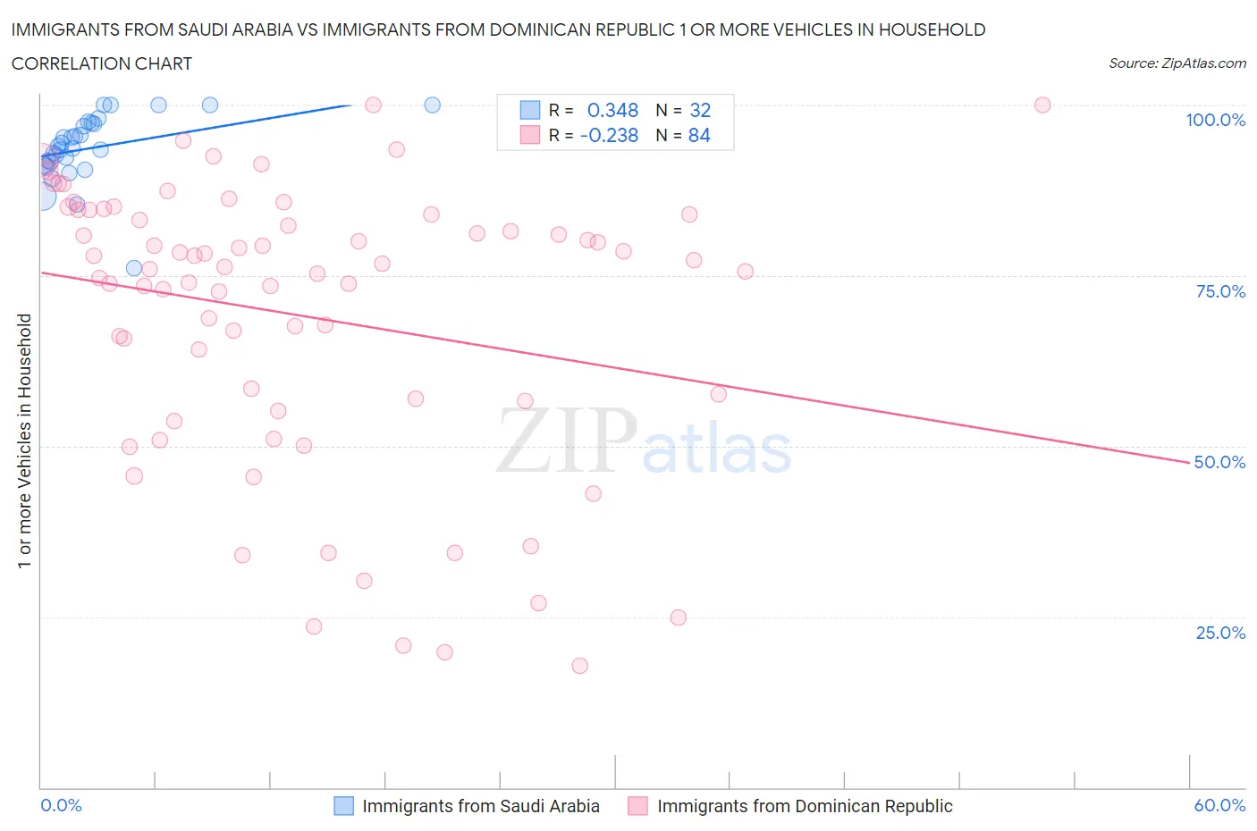 Immigrants from Saudi Arabia vs Immigrants from Dominican Republic 1 or more Vehicles in Household
