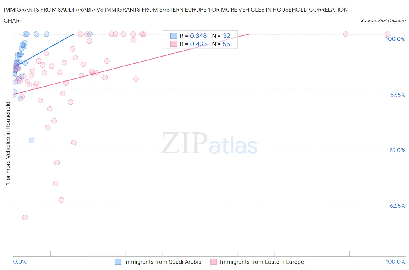 Immigrants from Saudi Arabia vs Immigrants from Eastern Europe 1 or more Vehicles in Household