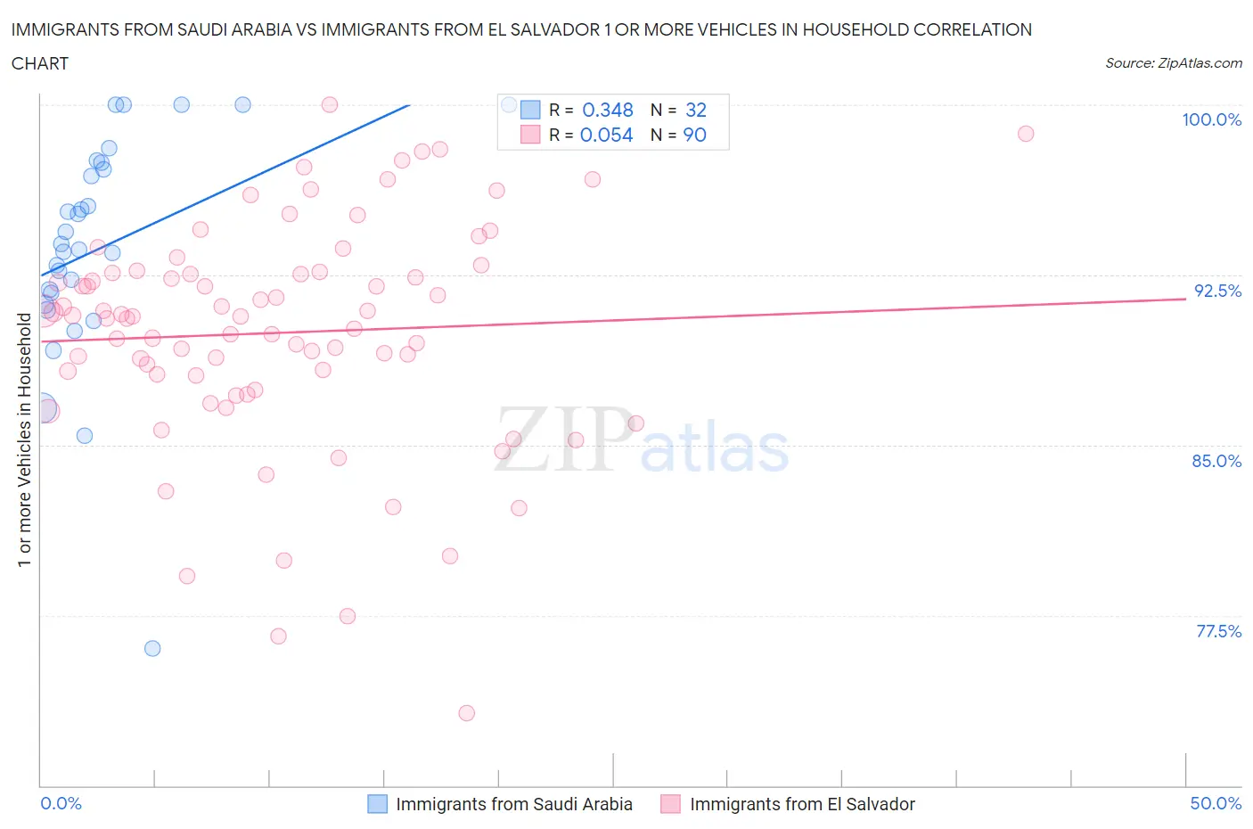 Immigrants from Saudi Arabia vs Immigrants from El Salvador 1 or more Vehicles in Household