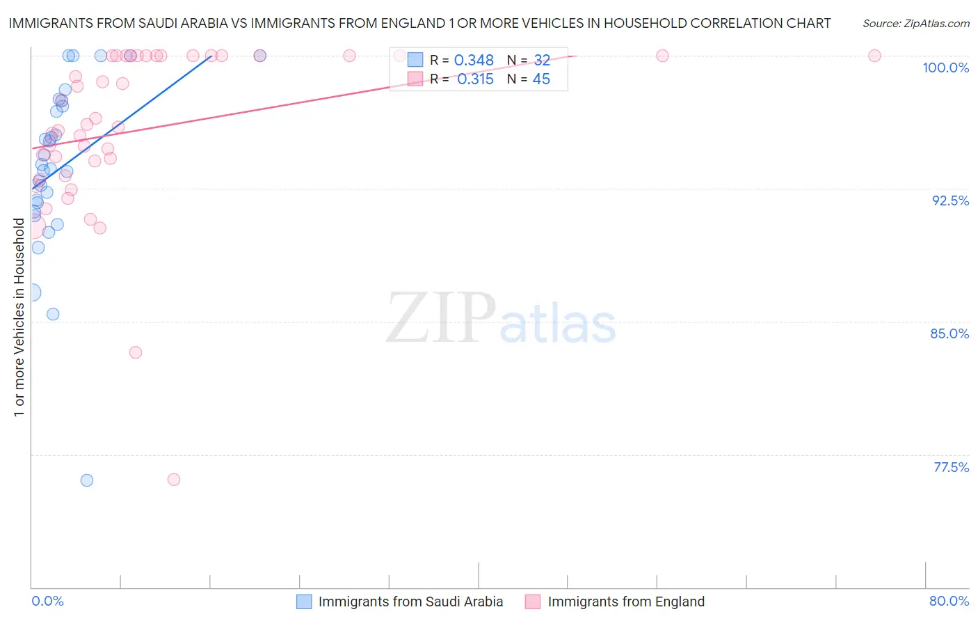 Immigrants from Saudi Arabia vs Immigrants from England 1 or more Vehicles in Household